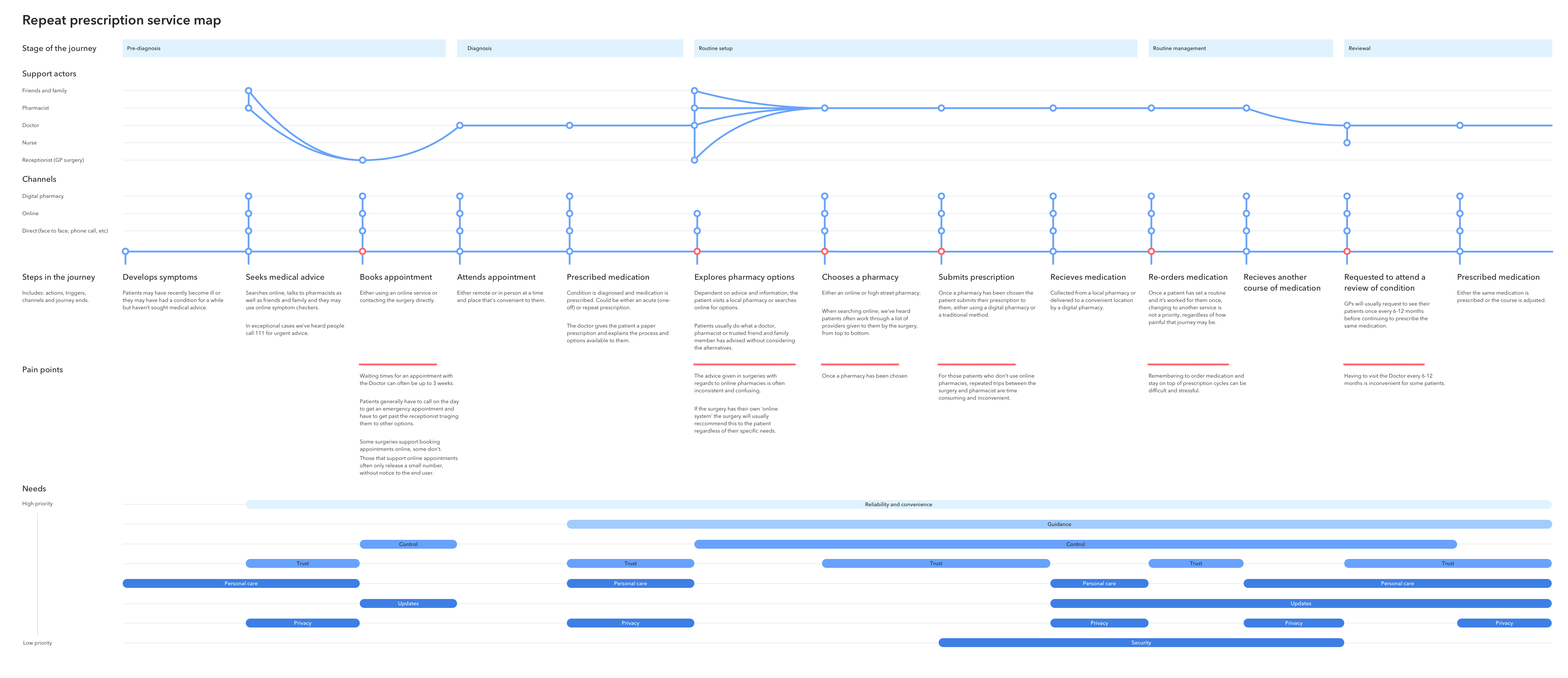 Service map example